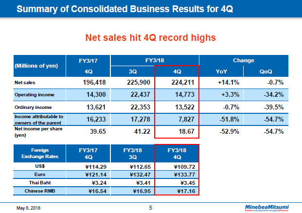 Summary of Consolidated Business Results for 4Q