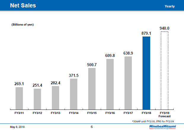 Net Sales (Yearly)