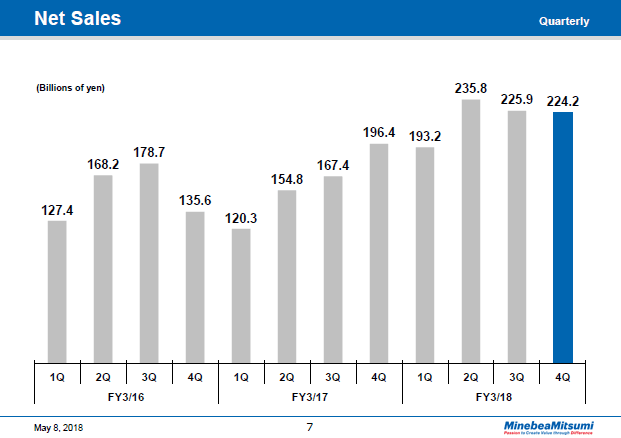 Net Sales (Quarterly)