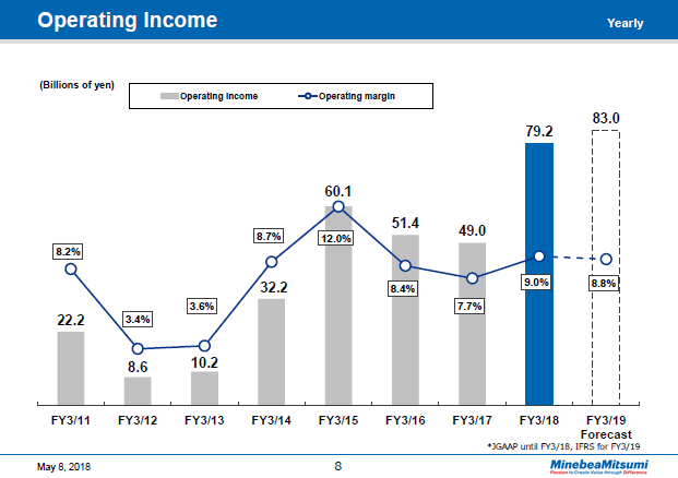 Operating Income (Yearly)