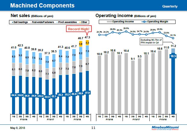 Machined Components (Quarterly)