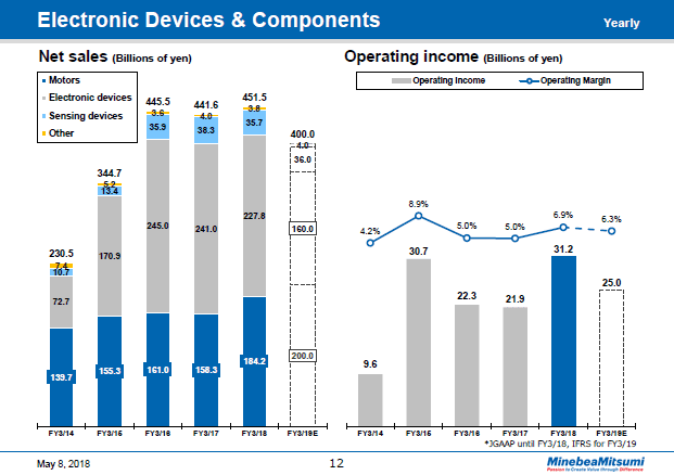 Electronic Devices & Components (Yearly)