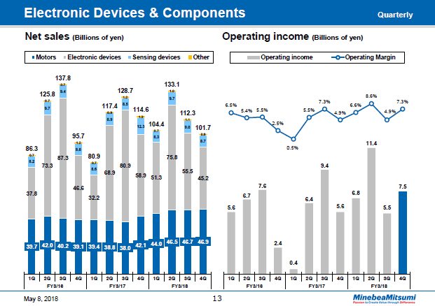 Electronic Devices & Components (Quarterly)
