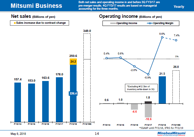 Mitsumi Business (Yearly)