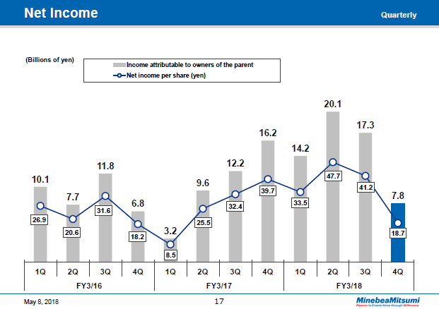Net Income (Quarterly)