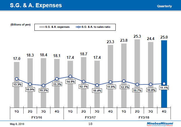 S.G. & A. Expenses