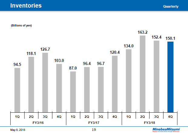 Inventories