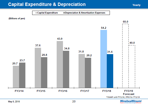 Capital Expenditure & Depreciation