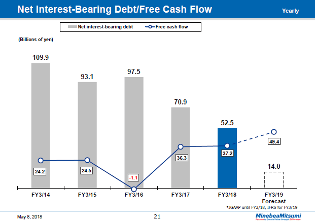 Net Interest-Bearing Debt/Free Cash Flow