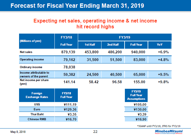 Forecast for Fiscal Year Ending March 31, 2019