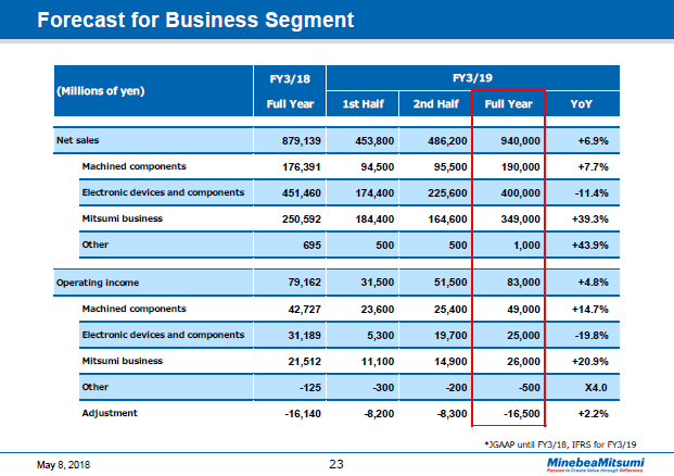 Forecast for Business Segment