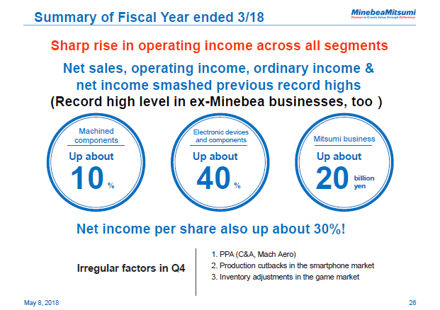 Summary of Fiscal Year ended 3/18