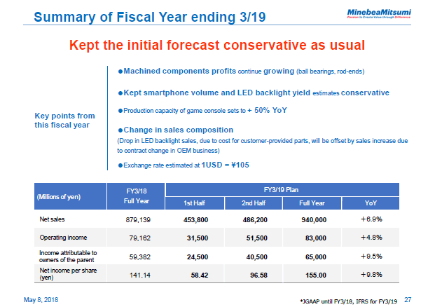 Summary of Fiscal Year ending 3/19