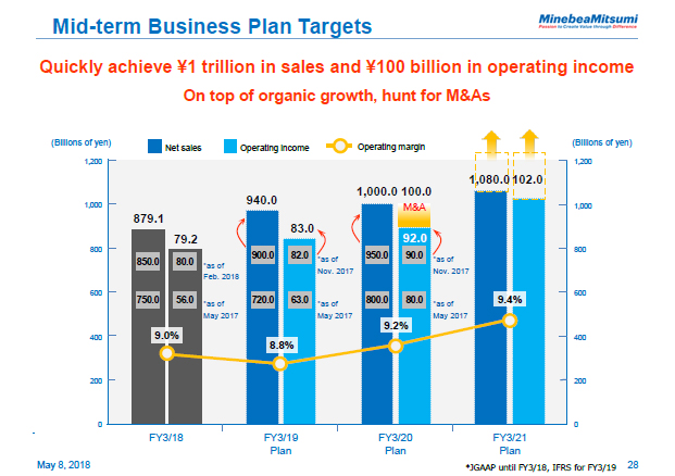 Mid-term Business Plan Targets