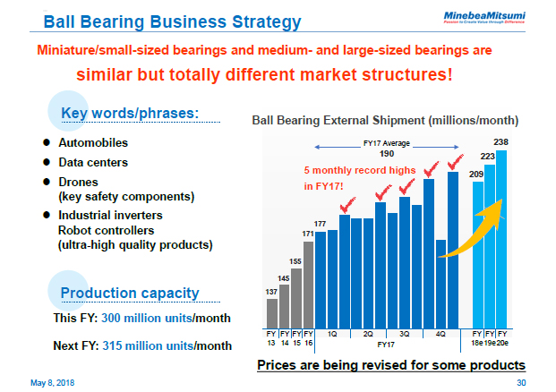 Ball Bearing Business Strategy