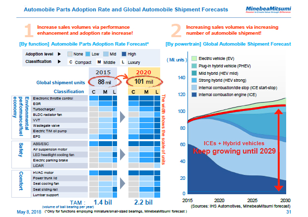 Automobile Parts Adoption Rate and Global Automobile Shipment Forecasts