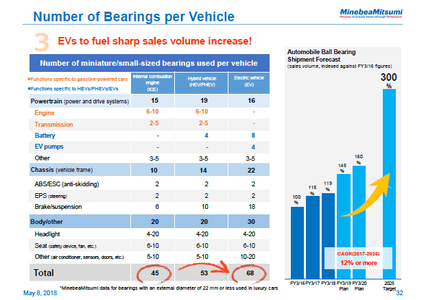 Number of Bearings per Vehicle