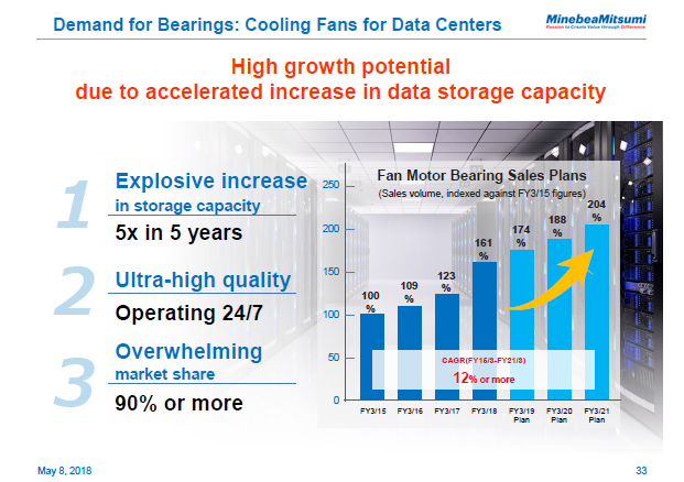 Demand for Bearings: Cooling Fans for Data Centers