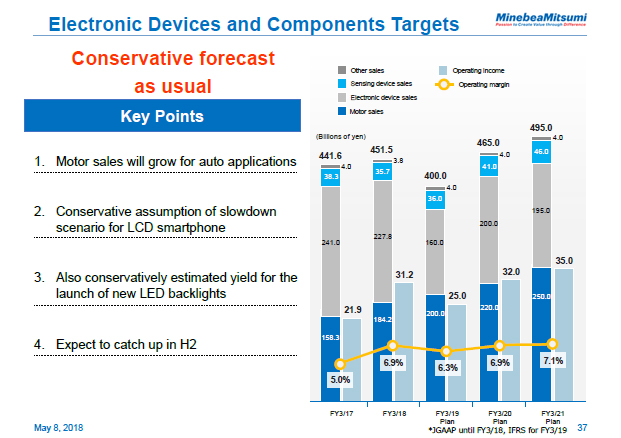 Electronic Devices and Components Targets