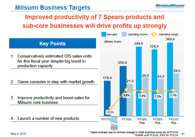 Mitsumi Business Targets