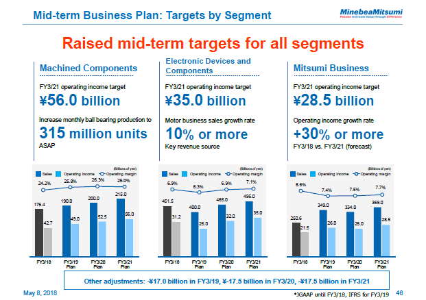 Mid-term Business Plan: Targets by Segment