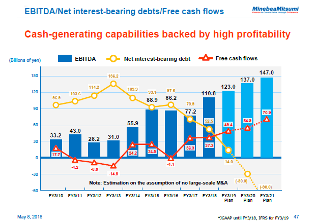 EBITDA/Net interest-bearing debts/Free cash flows