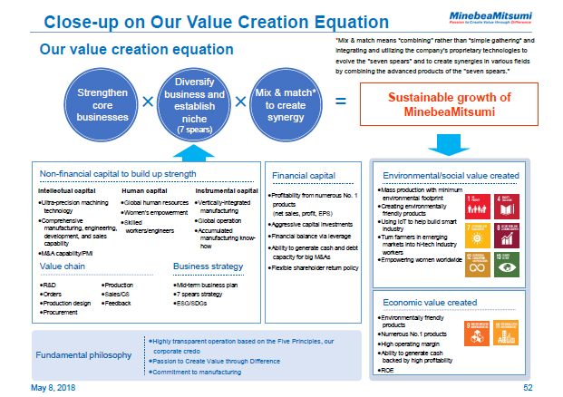 Close-up on Our Value Creation Equation