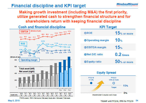 Financial discipline and KPI target