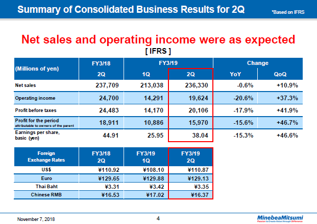 Summary of Consolidated Business Results for 2Q