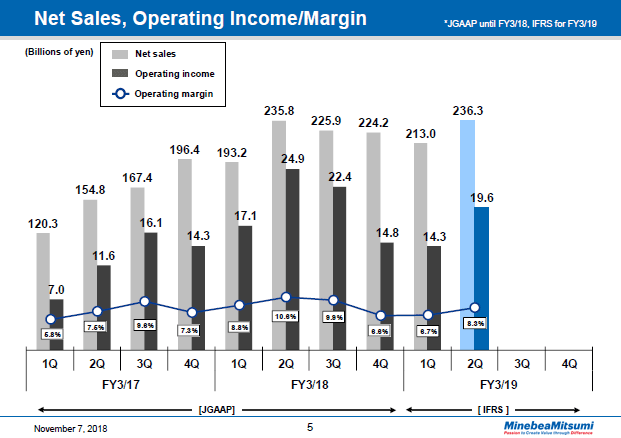Net Sales, Operating Income/Margin