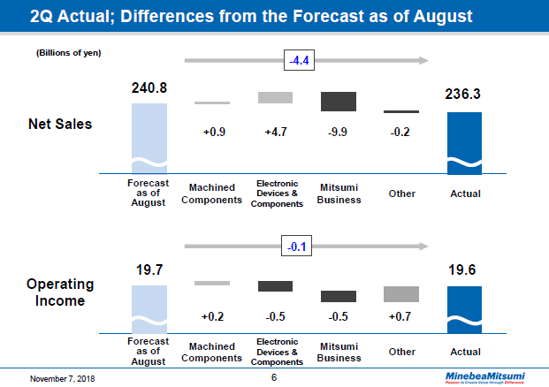 2Q Actual; Differences from the Forecast as of August