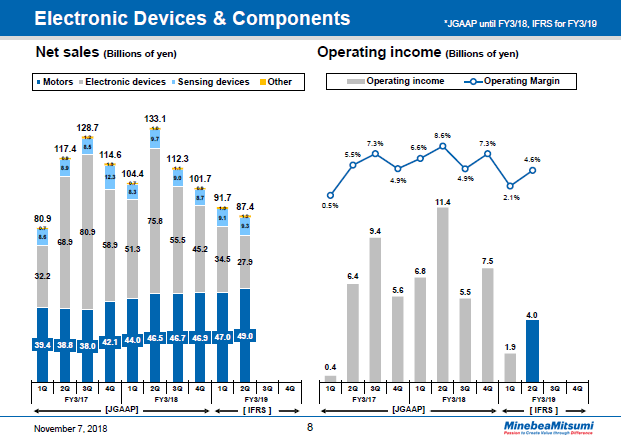 Electronic Devices & Components