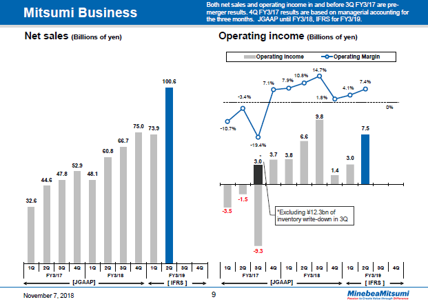 Mitsumi Business