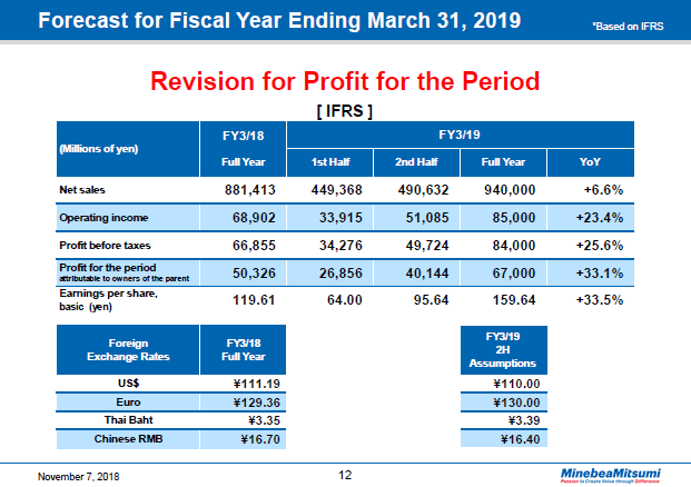 Forecast for Fiscal Year Ending March 31, 2019