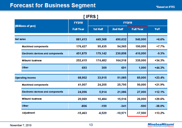 Forecast for Business Segment