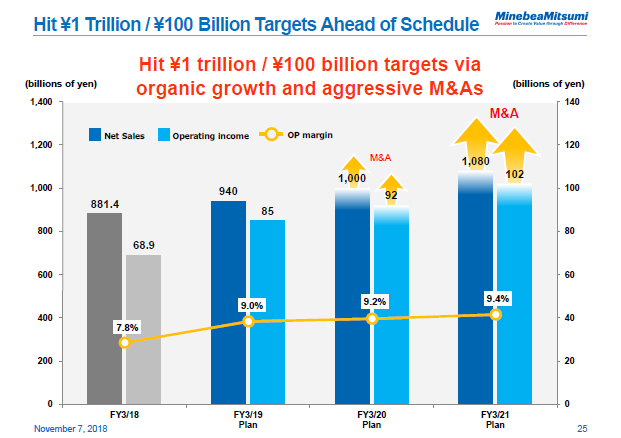 Hit ¥1 Trillion / ¥100 Billion Targets Ahead of Schedule