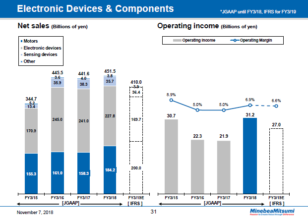Electronic Devices & Components