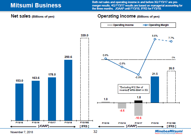 Mitsumi Business