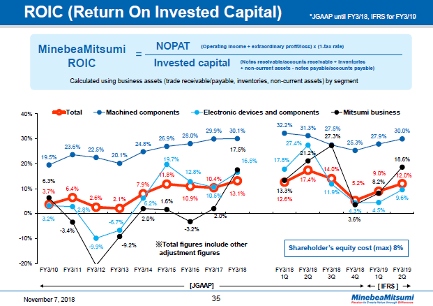 ROIC (Return On Invested Invested Capital)
