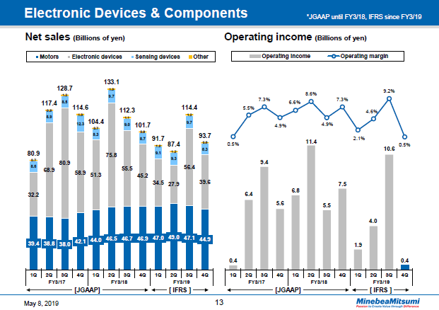 Electronic Devices & Components -2