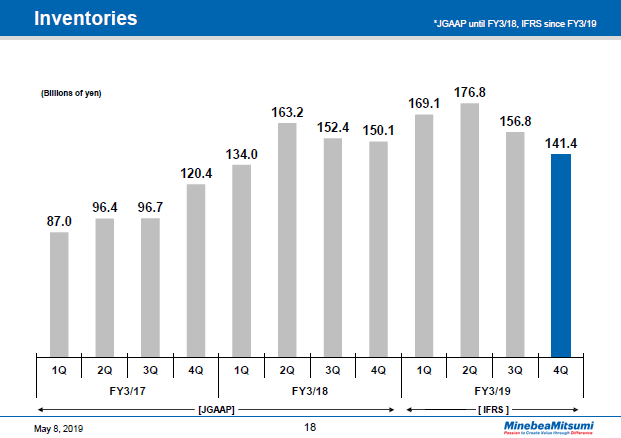 Inventories