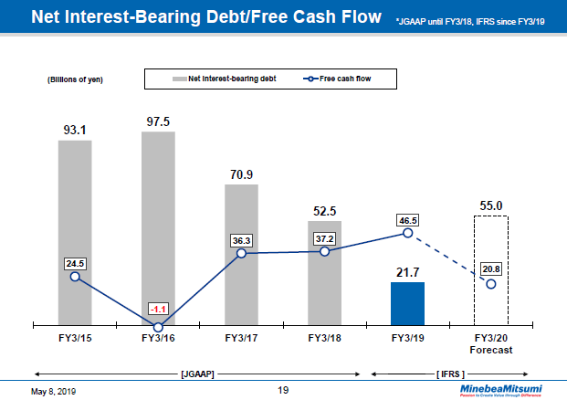 Net Interest-Bearing Debt/Free Cash Flow