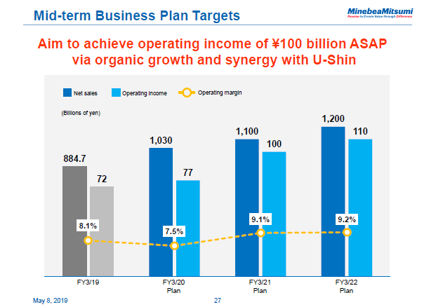 Mid-term Business Plan Targets