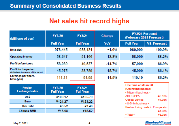 Summary of Consolidated Business Results