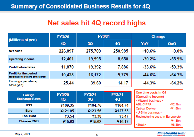 Summary of Consolidated Business Results for 4Q