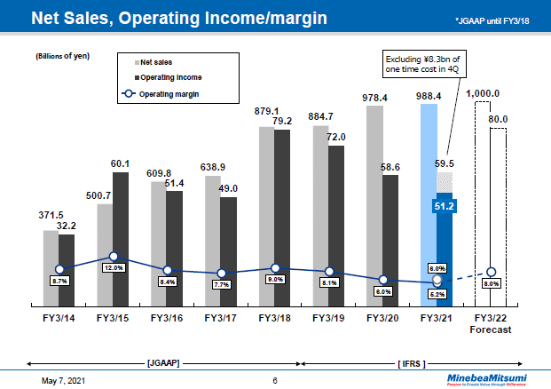Net Sales, Operating Income/margin Year