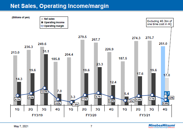 Net Sales, Operating Income/margin Quarter