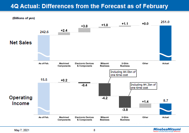 4Q Actual: Differences from the Forecast as of February