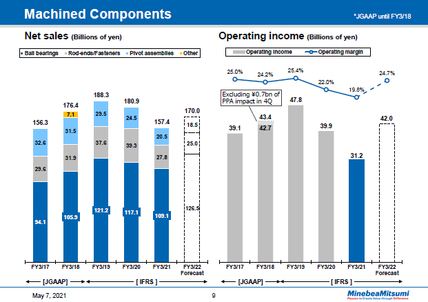 Machined Components Year