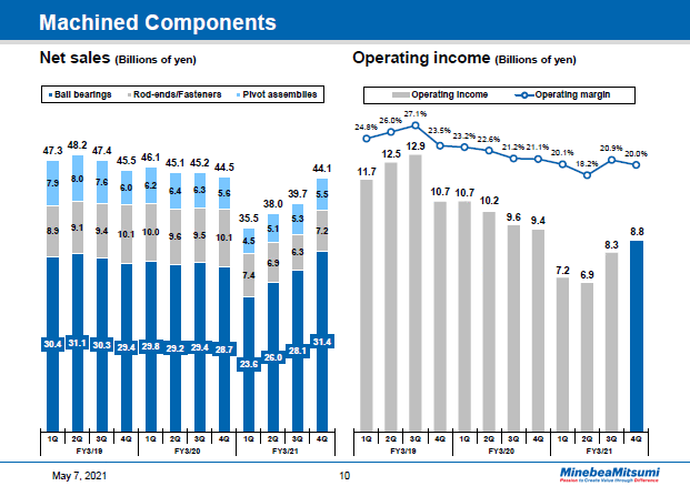 Machined Components Quarter